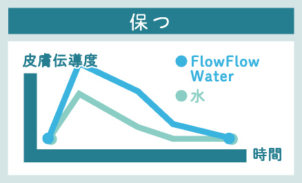 保つ